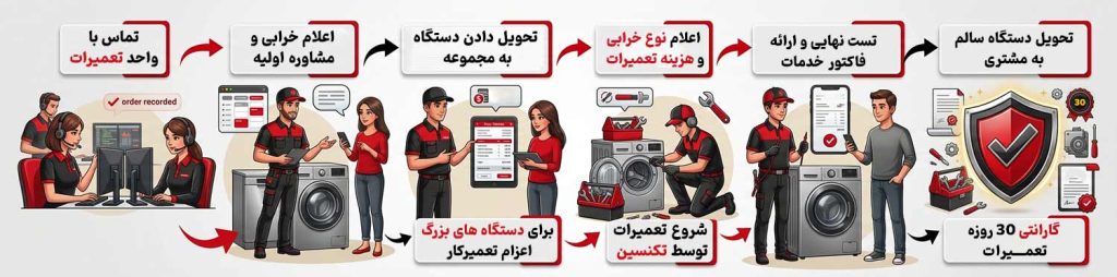 مراحل تعمیر دستگاه فلر